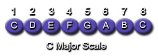 C Major Scale Degrees and Notes