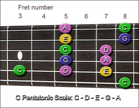 C major pentatonic basic Scale beginner