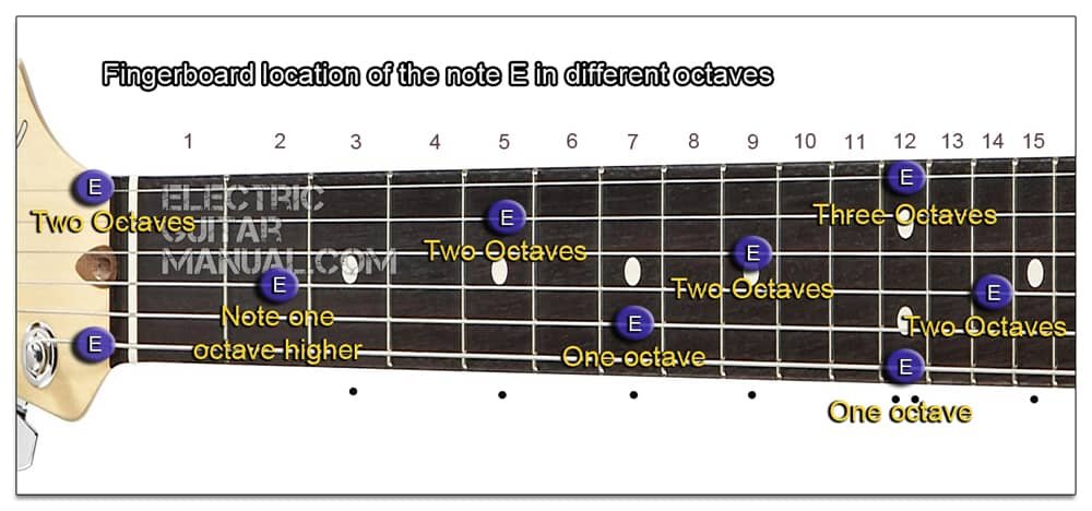 Fretboard location of the note E in different octaves