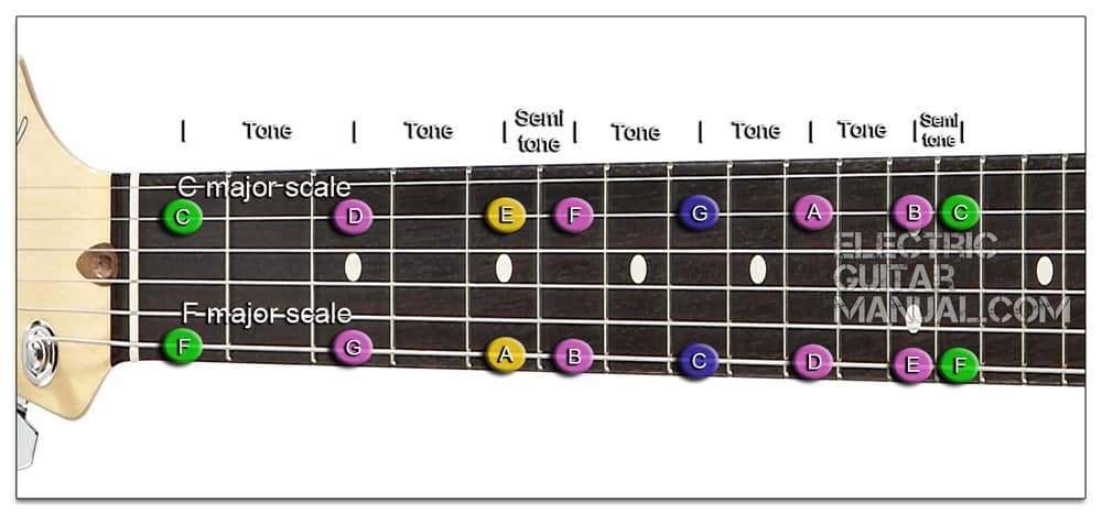 Music Intervals major scale guitar