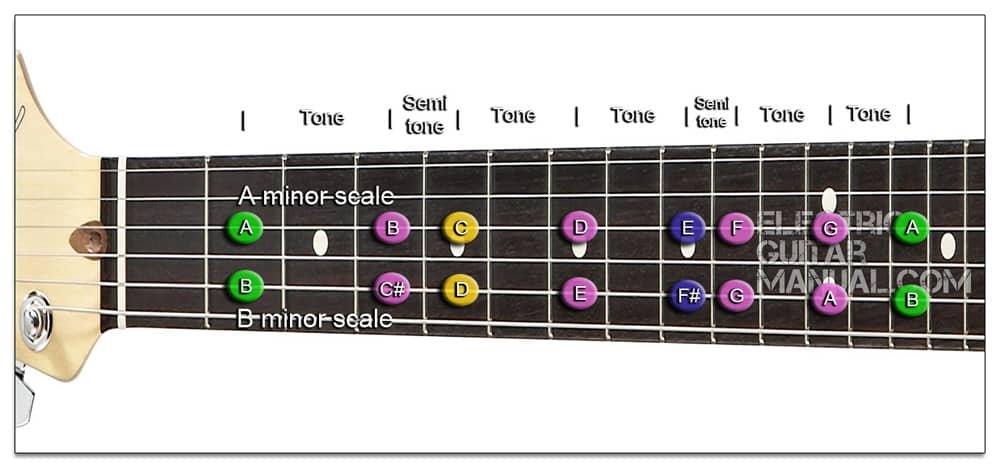 Music Intervals minor scale guitar