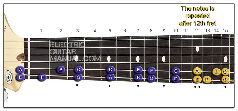 the notes is repeated after 12th fret - Guitar