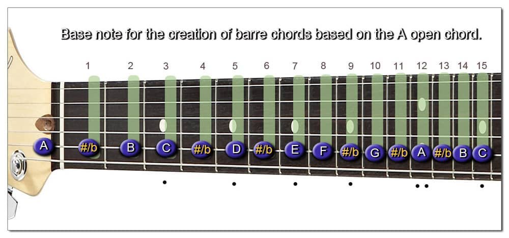 Base note for barre chords based on the A open chord
