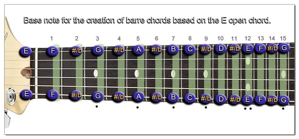 Base note for barre chords based on the E open chord