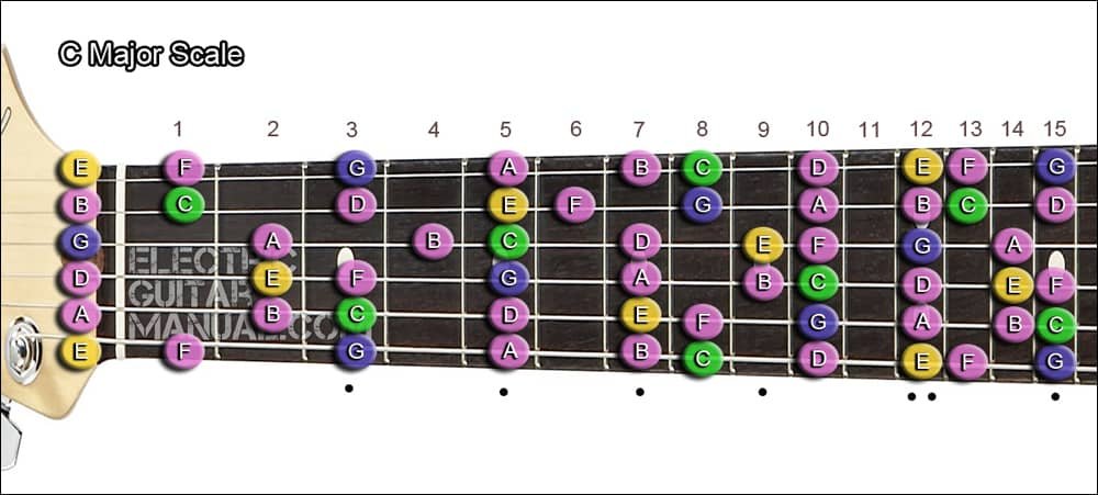 Guitar Manual: Scales