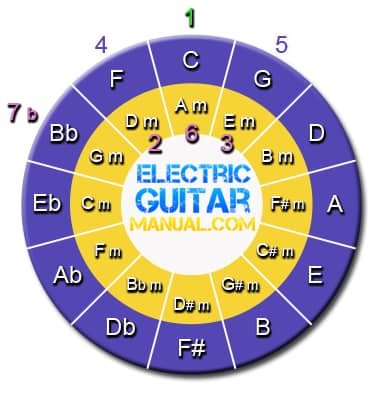 Circle of Fifths: C Major Scale Chords