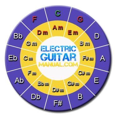 Circle of Fifths: Closely Related Keys