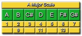 Degrees of the A Major Scale
