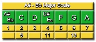 Degrees of the A Sharp B Flat Major Scale