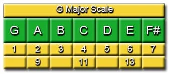 Degrees of the G Major Scale