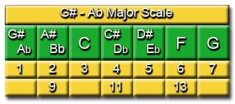 Degrees of the G Sharp A Flat Major Scale