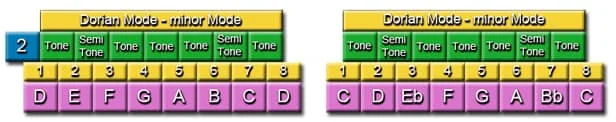 Music Modes: Dorian