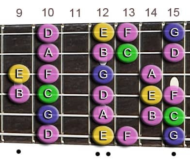 How to Learn Guitar Scales