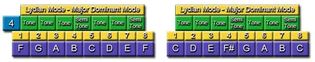 Lydian Mode