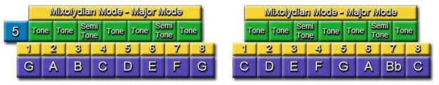 Mixolydian Mode