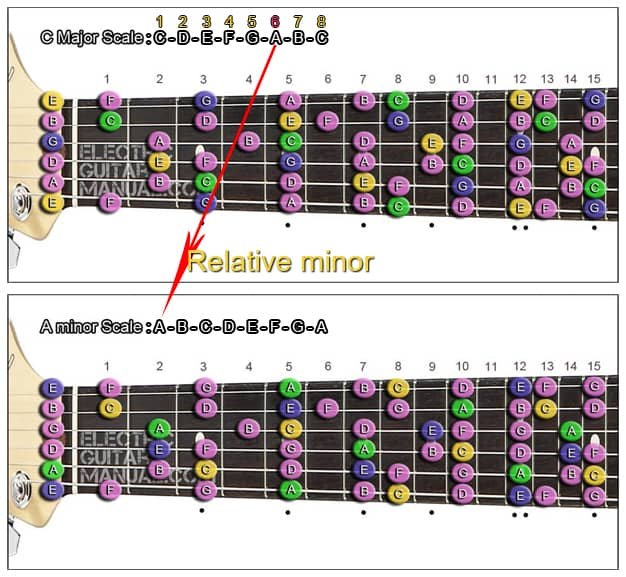 Relative Minor Guitar Scales