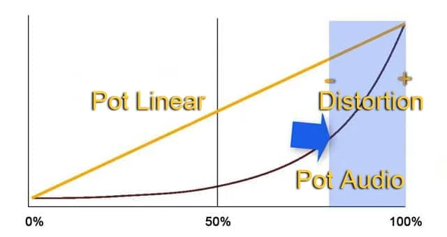 Using the Linear and Audio Potentiometer