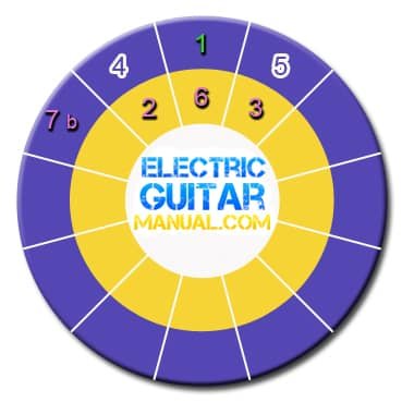 circle of fifths major scale chords