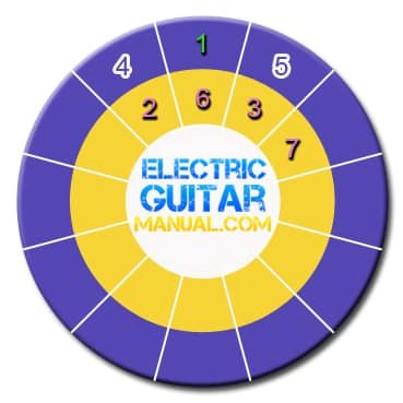 circle of fifths major scale notes
