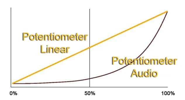 differences between linear and audio pots