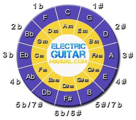 Flats and Sharps on the Circle of Fifths