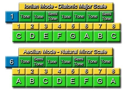 ionian mode or diatonic major scale and aeolian mode or natural minor scale