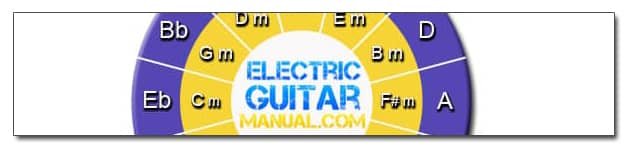 Music Theory: Basic, Easy and Free - Electric Guitar Manual