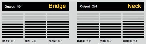 Equalization DiMarzio Evolution Pickups