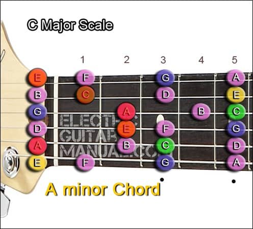 Chords in Key of C Major