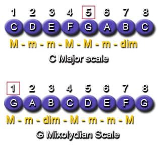 Harmonizing the G Mixolydian Scale