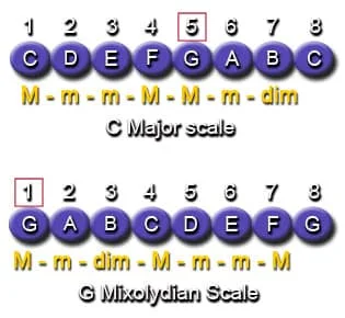 Harmonizing the G Mixolydian Scale