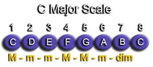 How to Harmonize the Major Scale