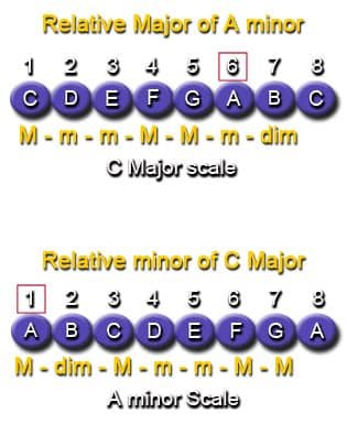 How to Harmonize the Minor Scale