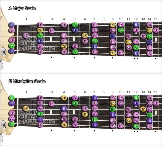 Relative-scales-of-A-Major-and-E-Mixolydian