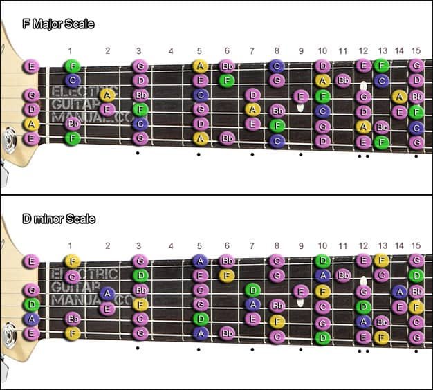 Relative scales of F major and D minor