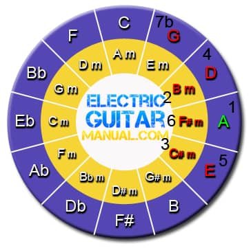 How To Find Chords For a Song with the Circle of Fifths: chords for key A major