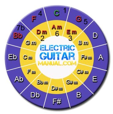 How To Find Chords For a Song with the Circle of Fifths: chords for key C major