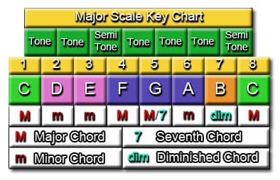 How To Find Chords For a Song: key of C major