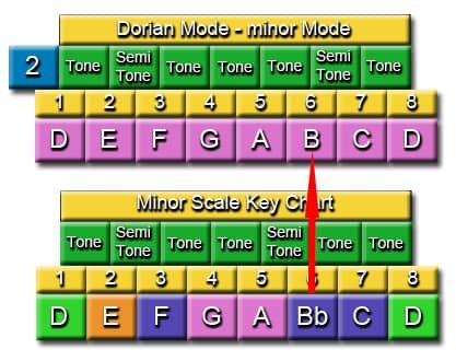 dorian mode and the minor scale