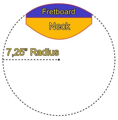 7.25 fingerboard radius guitar telecaster